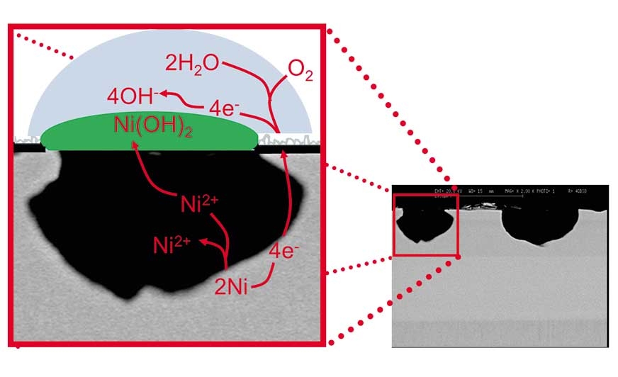 Rysunek 1. Mechanizm korozji dekoracyjnych warstw Cr w środowisku testu NSS.Redukcja (odtlenienie):  O2 + 2 H2O + 4e- → 4 OH- Utlenianie: 2 Ni → 2 Ni2+ + 4e- 