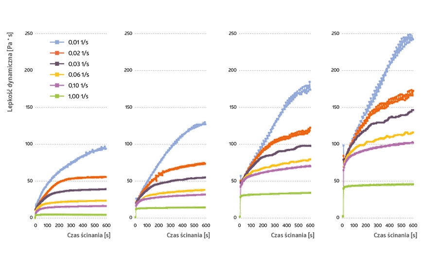 Rys. 1. Pomiar relaksacji lepkości dynamicznej dla szybkości ścinania oraz czasów parowania  (od lewej do prawej: 0, 1, 2, 3 min).  Źródło: Fraunhofer IPA