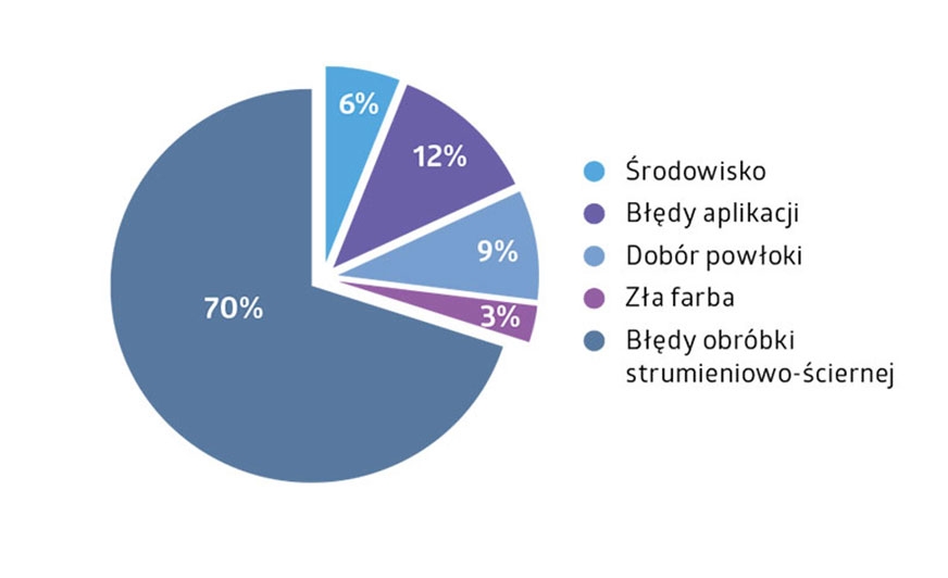 Wykres 1. Najczęstsze przyczyny niskiej trwałości powłok ochronnych. [1]