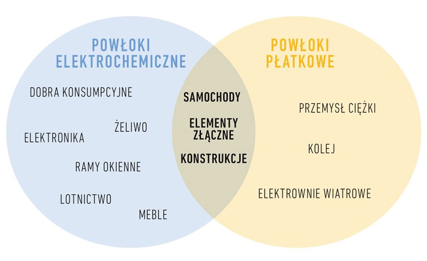 Rys. 1. Typowe branże wykorzystujące powłoki elektrochemiczne i płatkowe.