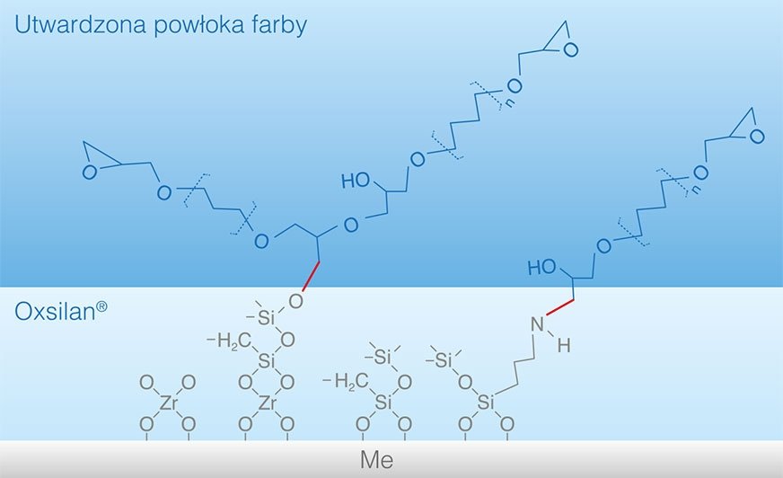 Schemat warstwy Oxsilan® na powierzchni metalu pokrytego farbą proszkową.