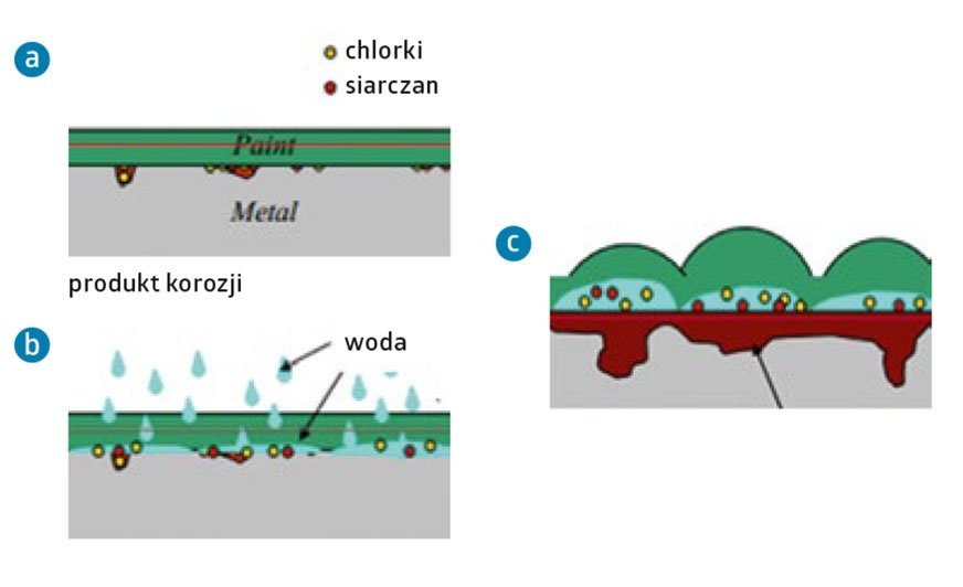 Rysunek 1. Osmotyczne wnikanie przez powłokę lakierową wody zawierającej tlen i sole rozpuszczalne do powierzchni metalu:  a) niedostatecznie oczyszczonego podłoża, b) wnikanie przez powłokę lakierową, c) korozja metalu i pęcherzenie powłoki lakierowej. 