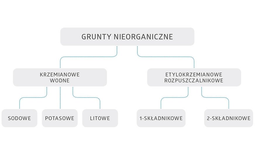 Rysunek 1. Podział gruntów nieorganicznych pigmentowanych cynkiem w zależności od rodzaju spoiwa.