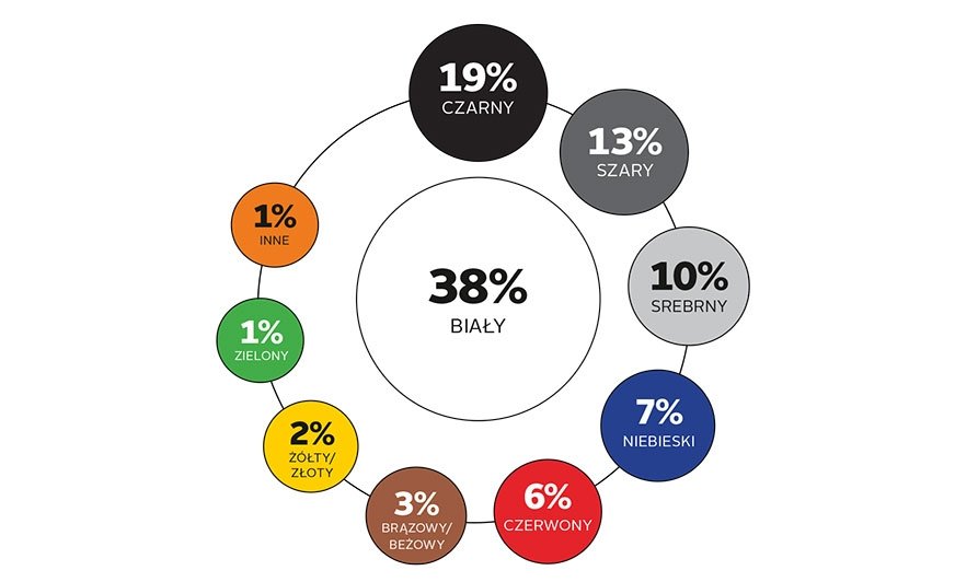 Globalny Raport Popularności Kolorów Samochodów. Źródło: Axalta Global Automotive 2019 Color Popularity Raport