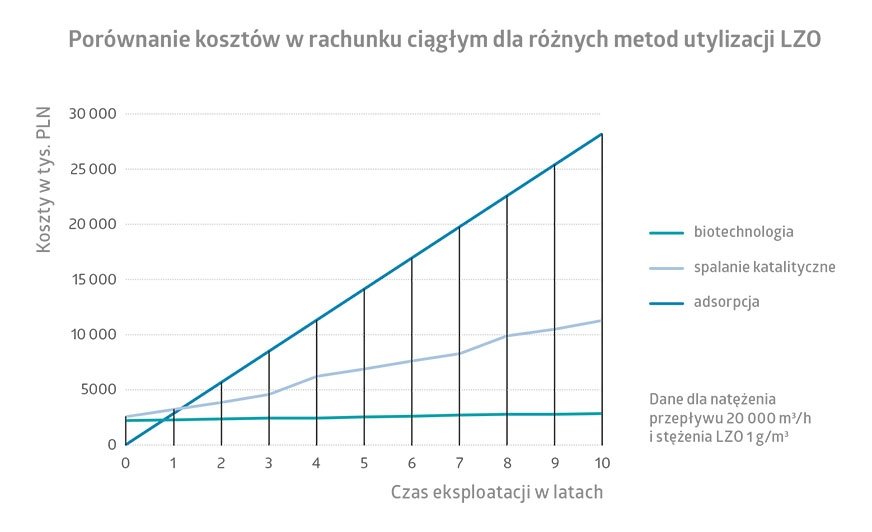 Wykres. 1. Porównanie kosztów dla różnych metod utylizacji LZO.