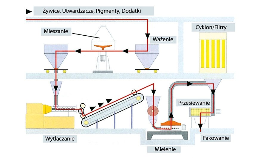 Rys. 1. Proces produkcji farby proszkowej. 