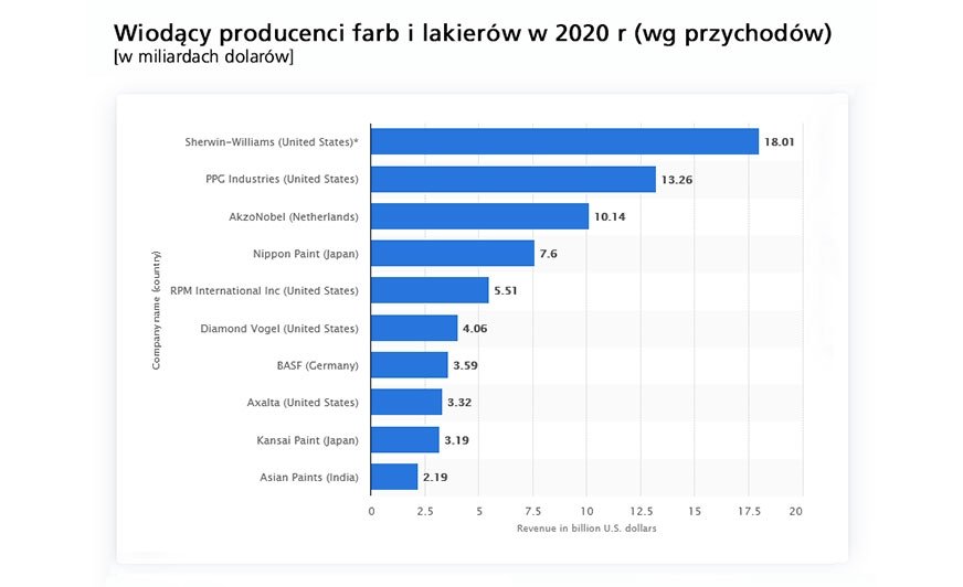 Fot. Źródło Statista