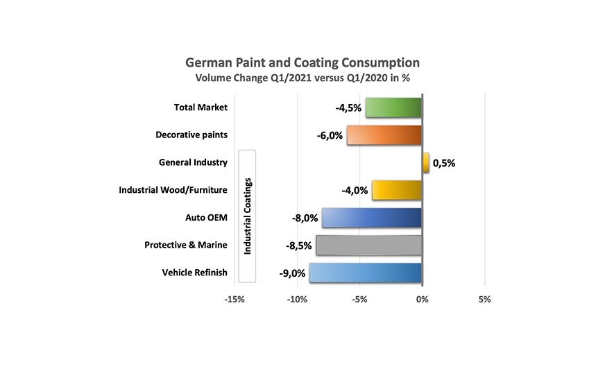 W I kwartale 2021 r. niemiecki rynek farb i lakierów skurczył się o 4,5%.