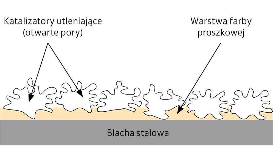 Rys. 1. Katalizator utleniający na powłoce blachy stalowej ma strukturę o otwartych porach.