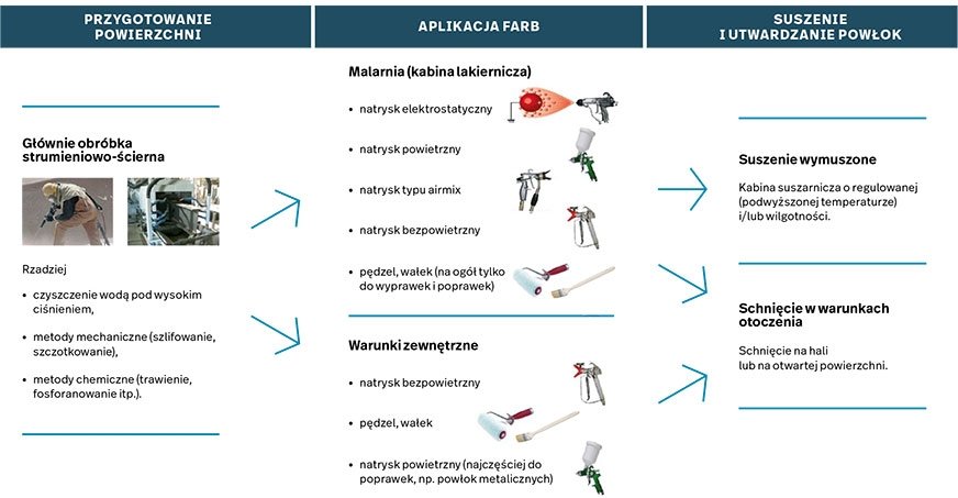 Fot.1. Schemat obrazujący najczęstsze warianty technologii malowania „na mokro”.