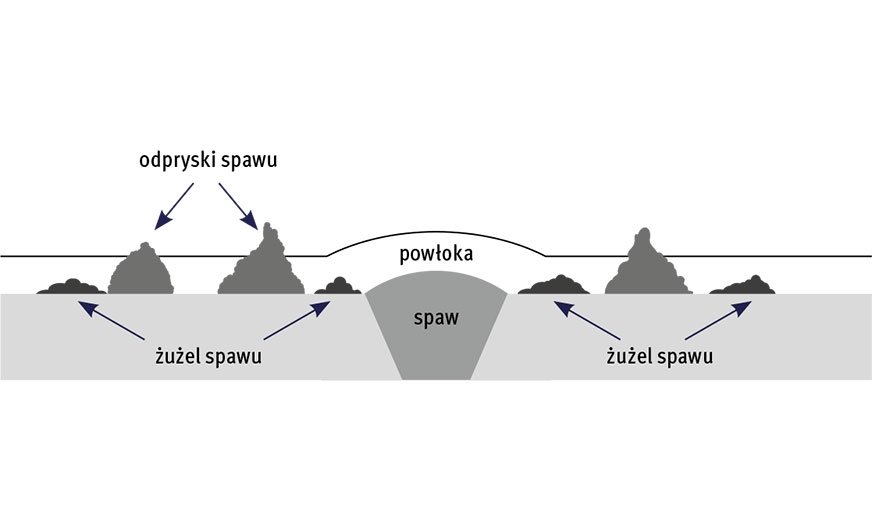 Rysunek 1. Spaw i zanieczyszczenia spawalnicze [2]